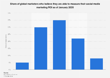 Ability to measure social media marketing ROI worldwide 2020