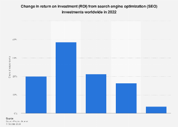 Change in SEO ROI 2022