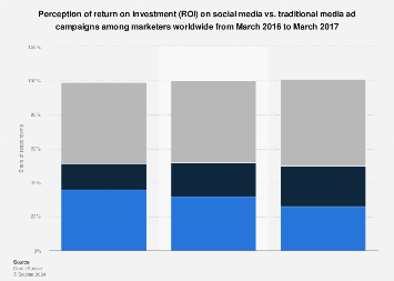 Global marketer perspectives of social media vs. traditional campaigns ROI 2017