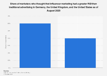 Marketing ROI: influencer vs traditional 2020