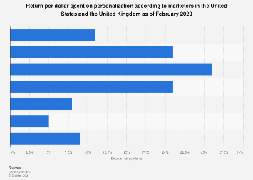 Personalization return per dollar spent 2020