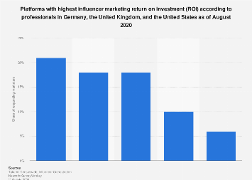 Platforms with top influencer marketing ROI 2020