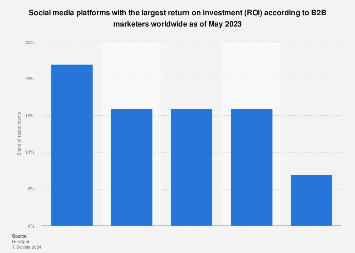 Social media platforms largest ROI for B2B marketers 2023