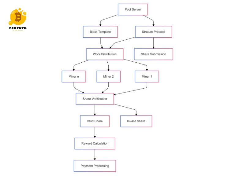 What-is-Mining-Pool-A-Technical-Analysis-of-Collaborative-Cryptocurrency-Mining